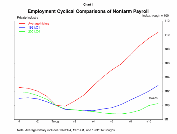 Employment Cyclical Comparisons of Nonfarm Payroll