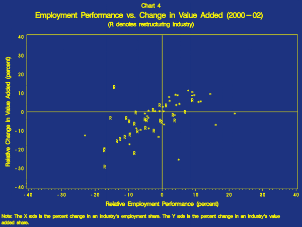 Employment Performance vs. Change in Value Added (2000-02)