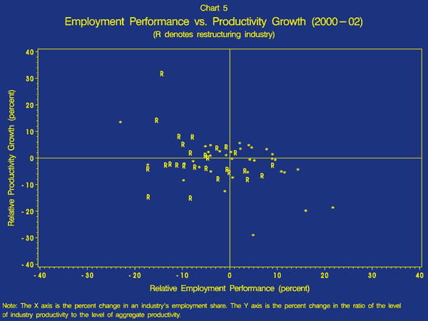 Employment Performance vs. Productivity Growth (2000-02)
