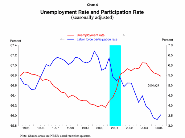 Unemployment Rate and Participation Rate (seasonally adjusted)