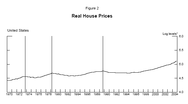 Figure 2: Real House Prices, United States