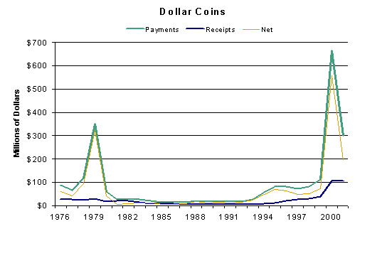 Chart of dollar coins