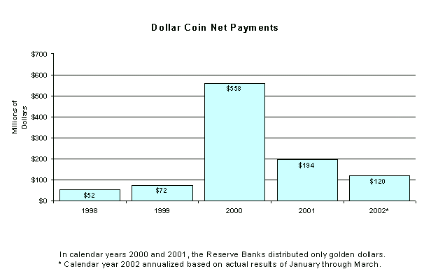 Chart of dollar coin net payments