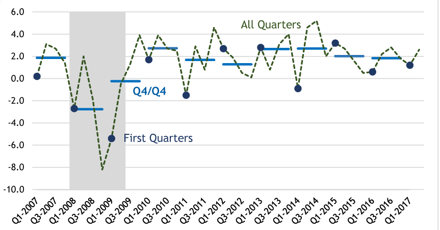 Figure 1: Growth Often Slower in First Quarter than Year As a Whole. See accessible version link for data.