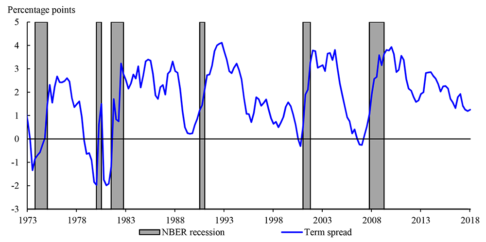 Figure 2. Ten-Year Minus Three-Month Term Spread and NBER-Dated Recessions. See accessible link for data description.