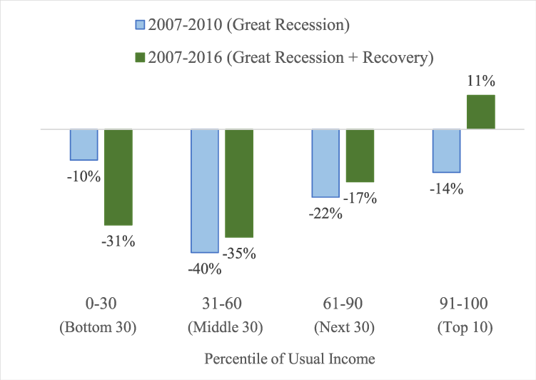Figure 1. Percent changes in real mean wealth since the onset of the Great Recession. See accessible link for data description.