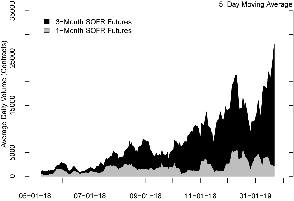 Figure 1. Average daily trading volume in CME SOFR futures contracts. See accessible link for data description.