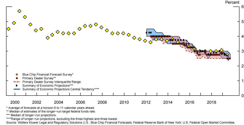 Figure 1. Estimates of the Federal Funds Rate in the Long Run. See accessible link for data description.