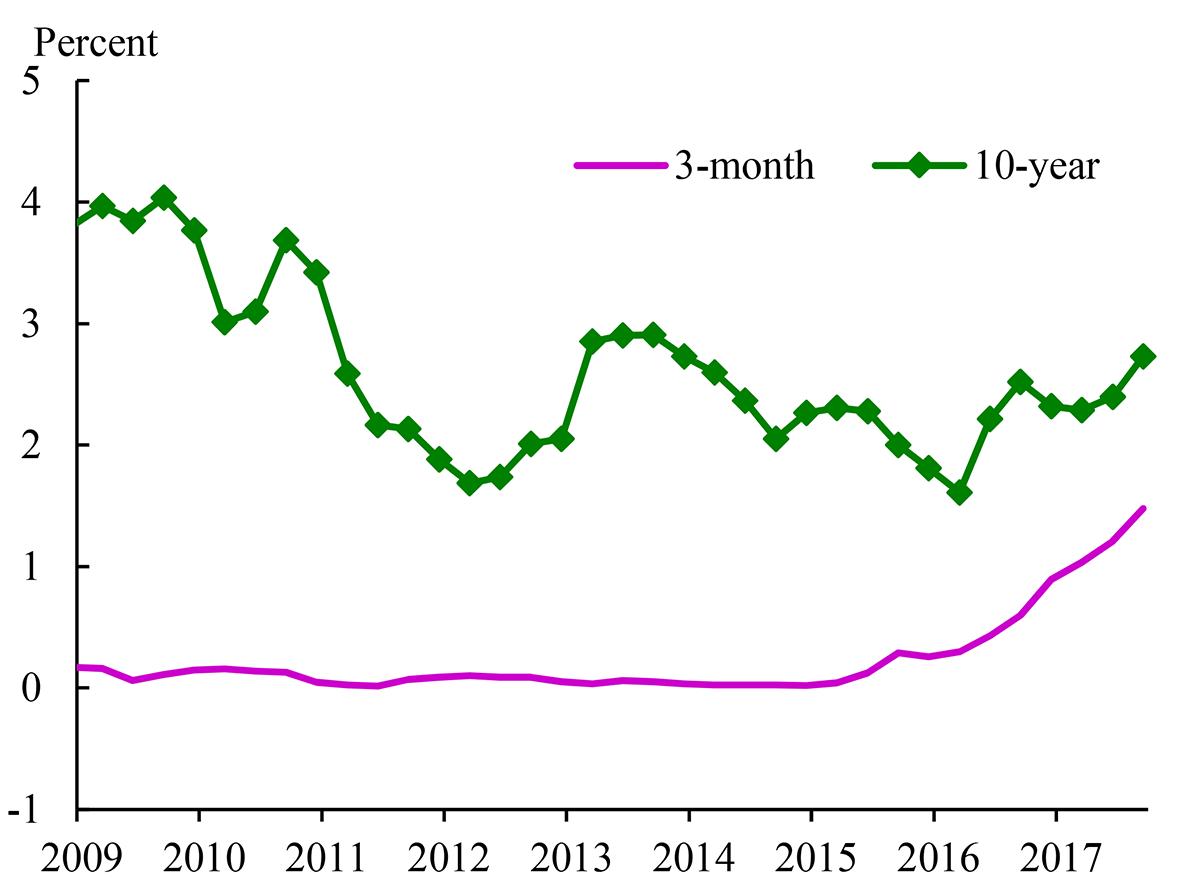 Figure 1. Three-Month and Ten-Year Treasury Yields since 2009Q2. See accessible link for data description.