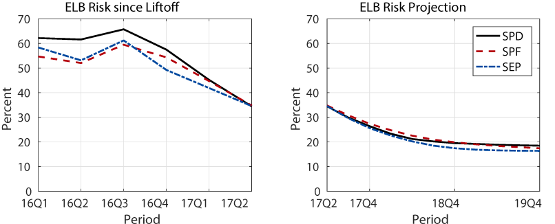 Figure 2: ELB Risk: Past and Future. See accessible link for data description