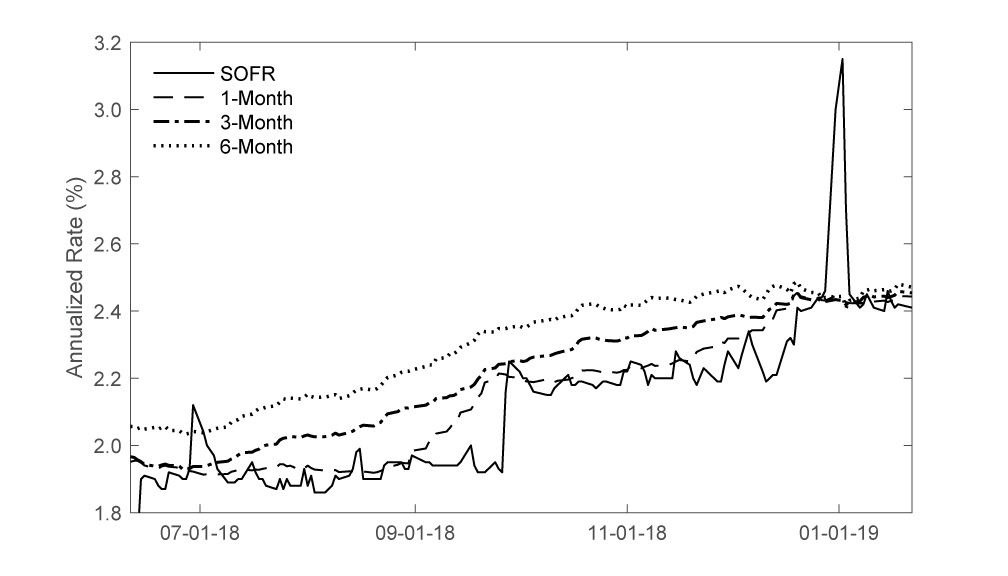 Figure 3. Forward-looking SOFR term rates over time. See accessible link for data description.