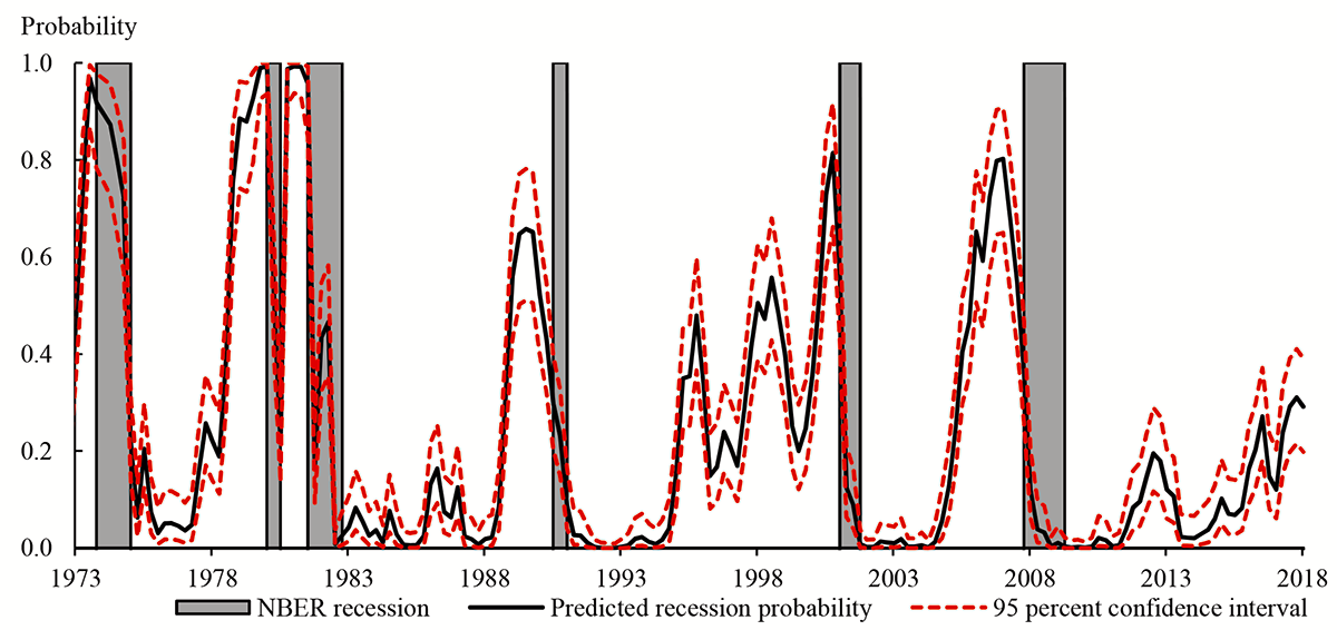 Figure 3. Predicted Recession Probability from a Probit Regression Using the Term Spread as the Explanatory Variable. See accessible link for data description.