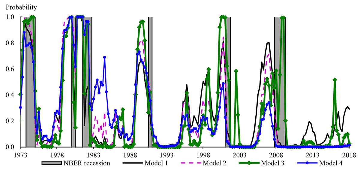 Figure 4. Predicted Recession Probability from Alternative Probit Regressions. See accessible link for data description.
