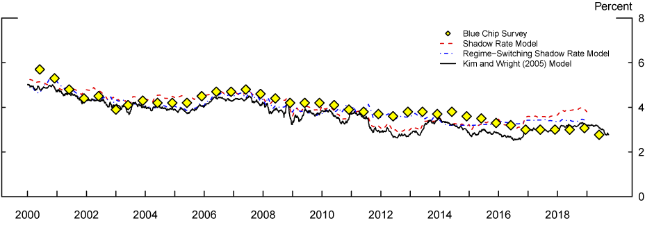 Figure 5. Measures of Long-Horizon Federal Funds Rate Expectations. See accessible link for data description.