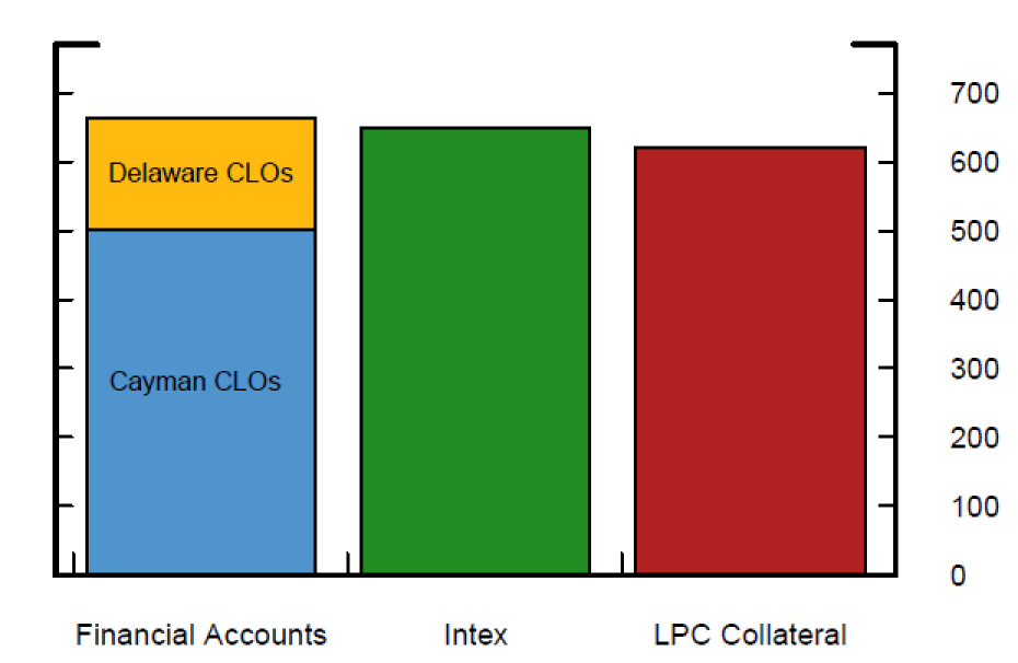 Figure 3. Collateralized Loan Obligation Holdings of Leveraged Loans in 2019:Q2. See accessible link for data description.