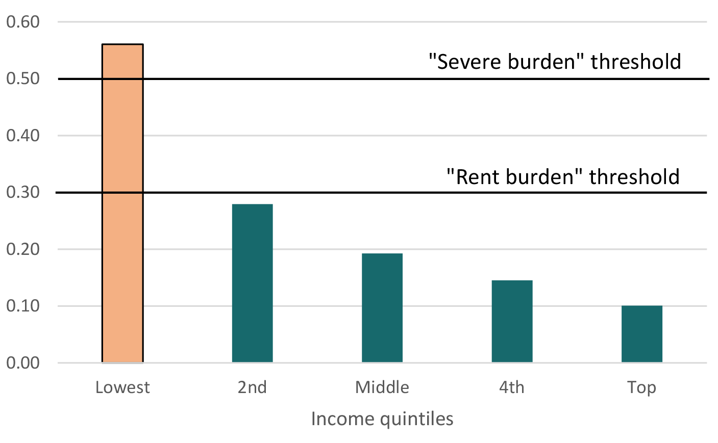 Figure 1. Lowest-income families face severe rent burdens. See accessible link for data description.