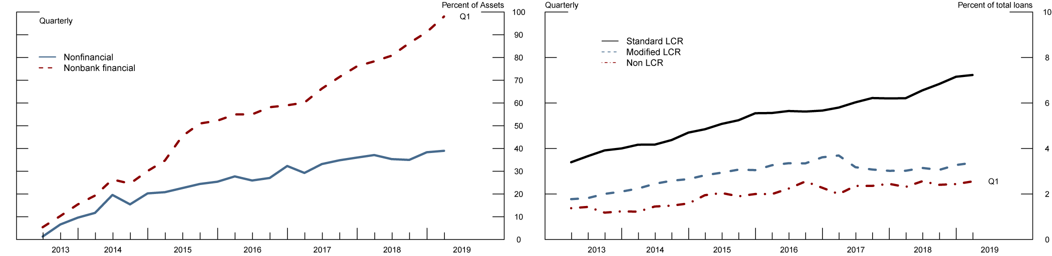 Figure 1A: Cumulative growth in credit lines to the corporate sector. Figure 1B: Unused credit commitments to nonbank financial institutions as percent of total assets. See accessible link for data.