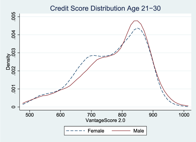 Figure 1a. Kernel Density Function of Credit Score Distributions by Gender and Age. See accessible link for data description.