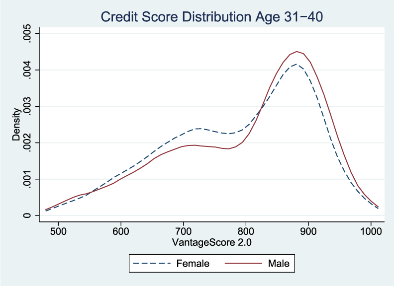 Figure 1b. Kernel Density Function of Credit Score Distributions by Gender and Age. See accessible link for data description.