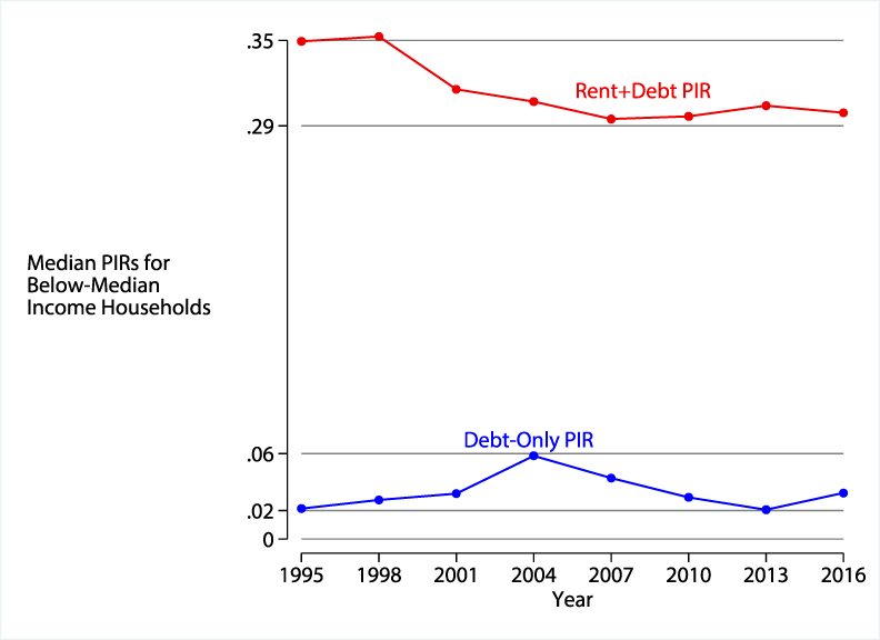 Figure 4. Rent-inclusive PIRs are significantly higher than debt-only PIRs for families with incomes below the median level. See accessible link for data description.