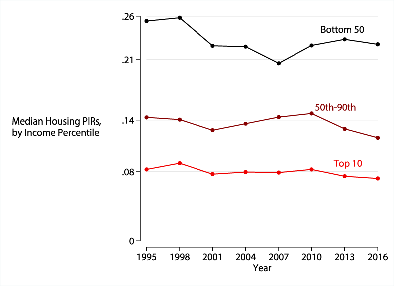 Figure 6. Below-median income households are paying a larger share of their incomes on housing since the financial crisis, while higher-income households are paying less. See accessible link for data description.