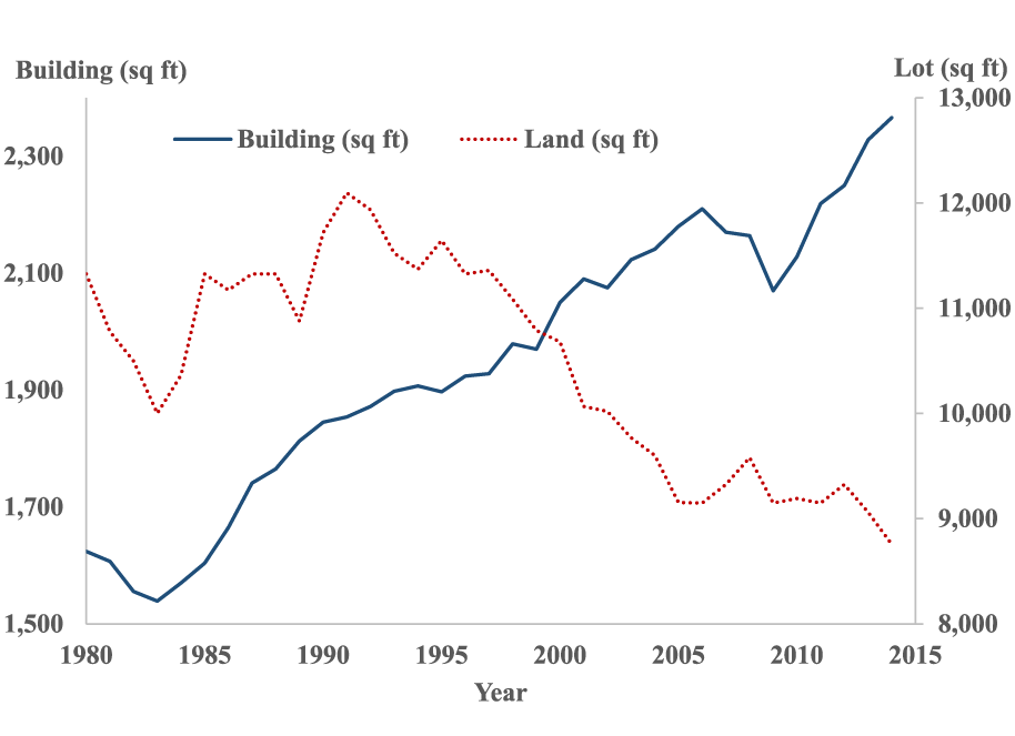 Figure 2. A Plot of Land and Building Sizes (National Median). See accessible link for data description.
