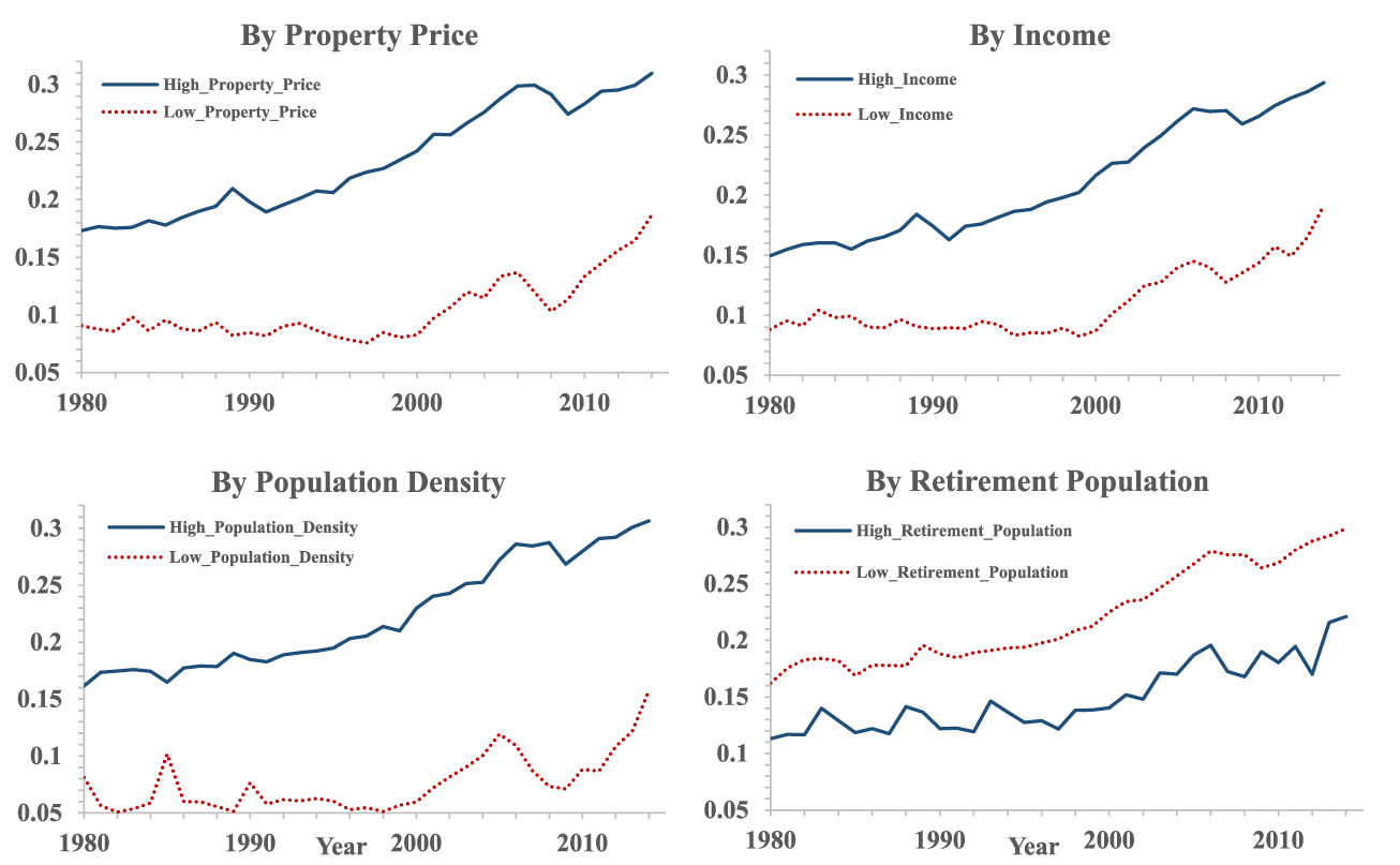 Figure 4. Building-to-Lot-Size Ratios in Counties with High or Low Property Price, Income, Population Density, and Retirement Population. See accessible link for data description.