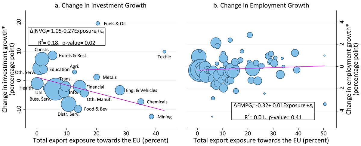 Figure 8. Changes in U.K. Investment and Employment Growths and EU Exposure through Exports. See accessible link for data.