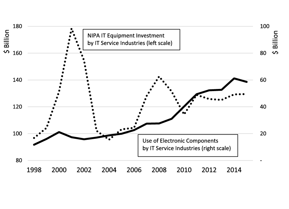 Figure 3. IT Service Industry use of Electronic Components versus IT Equipment Investment. See accessible link for data.