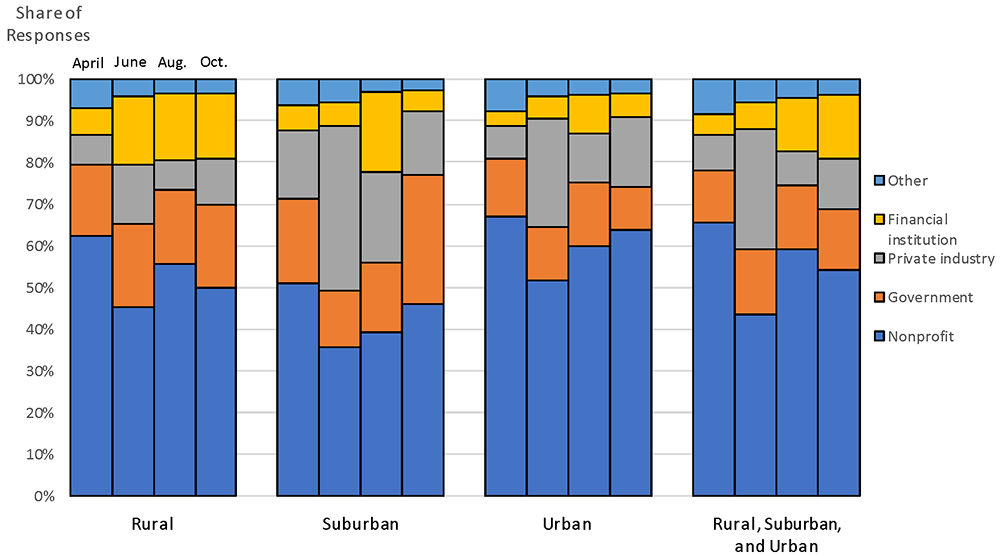 Figure 3. Respondent entity type by type of communities served. See accessible link for data.