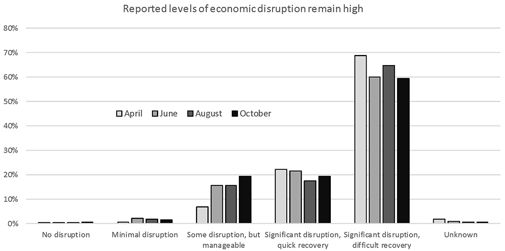 Figure 4. Reported level of economic disruption to the communities served by respondents.