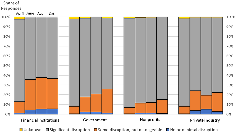 Figure 5. Level of economic disruption by type of entity. See accessible link for data.