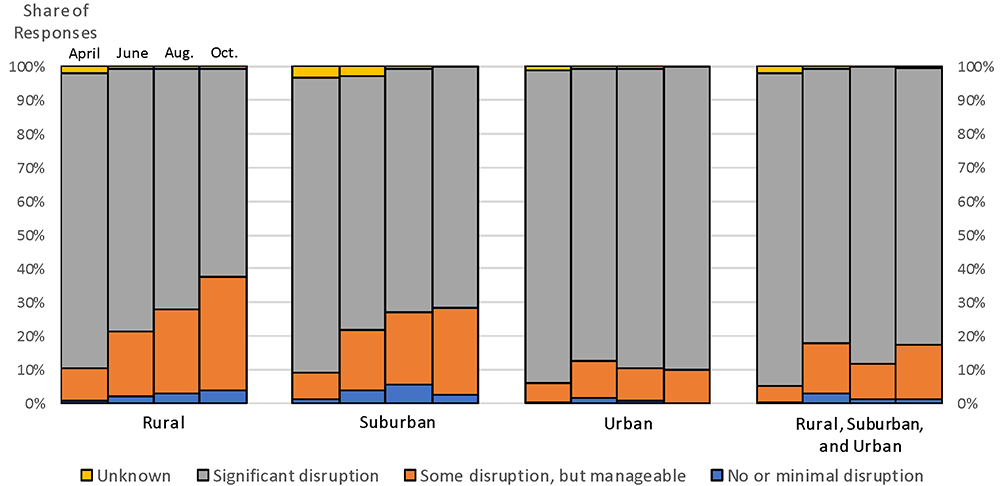 Figure 6. Level of economic disruption by type of communities served. See accessible link for data.
