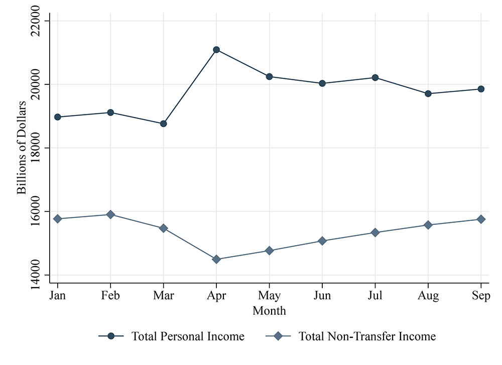 Figure 4. Aggregate personal incomes rose during the pandemic because of the expansion of transfer income under the CARES Act