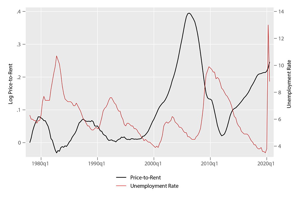 Figure 1(a) National Unemployment Rate and House Price-to-Rent Ratio