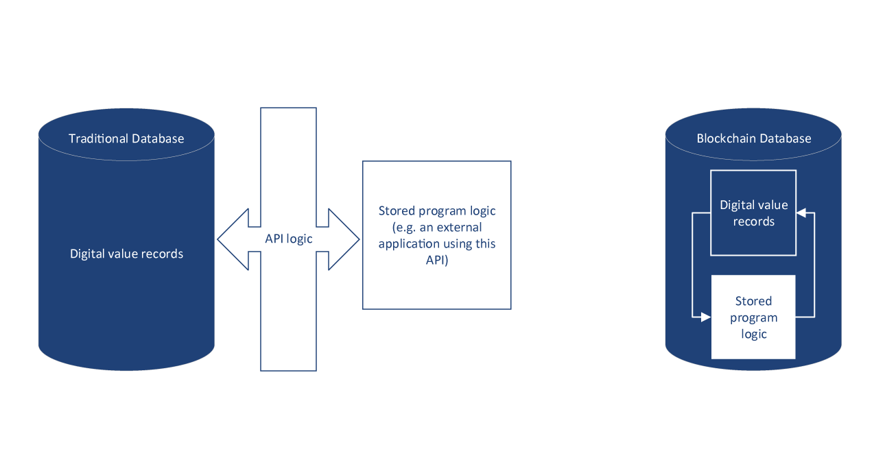 Figure 1: Simplified visualizations of a traditional database using an API for programmability, and a programmable blockchain. A diagram depicting two database architectures for a programmable value system: on the left, a database containing value records is shown connecting to an external application via an intermediary API; on the right, a blockchain database is shown containing both value records and programmable logic that can interact with one another.