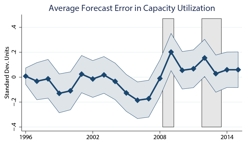 Figure 1. Ex Post Forecast Error as a Measure of Uncertainty. See accessible link for data description.