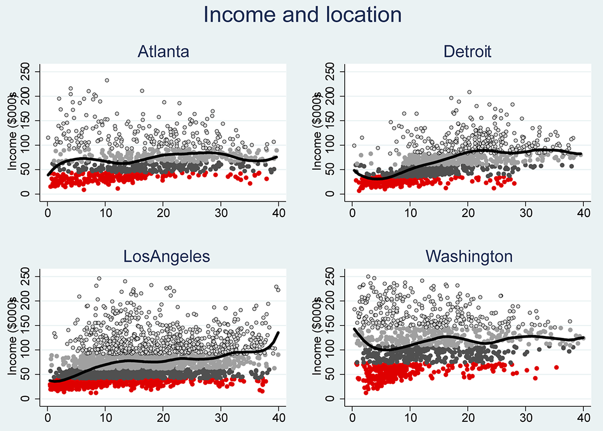 Figure 1: Neighborhood income and distance from CBD. See accessible link for data.