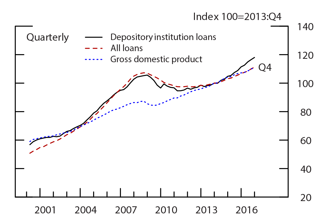 Figure 1: Credit and Nominal Gross Domestic Product. See accessible link for data.