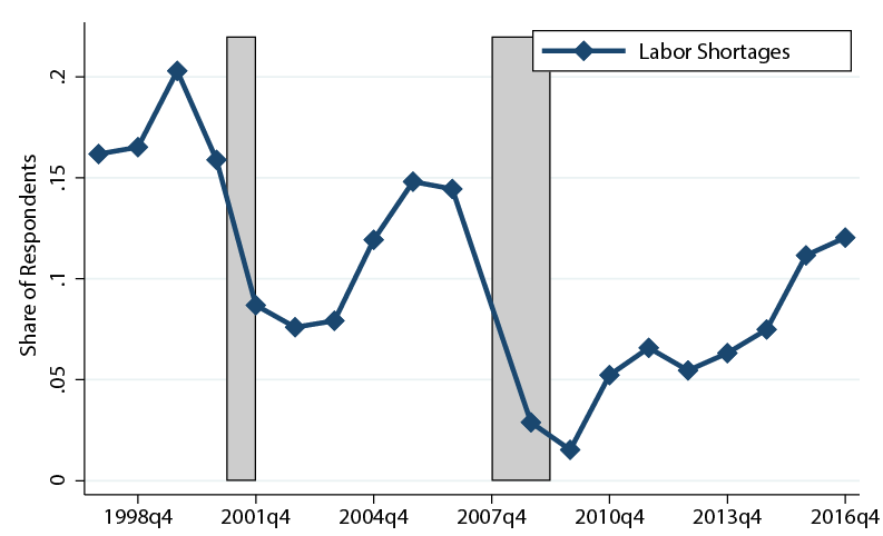 Figure 1. Labor Shortages in Manufacturing. See accessible link for data description.