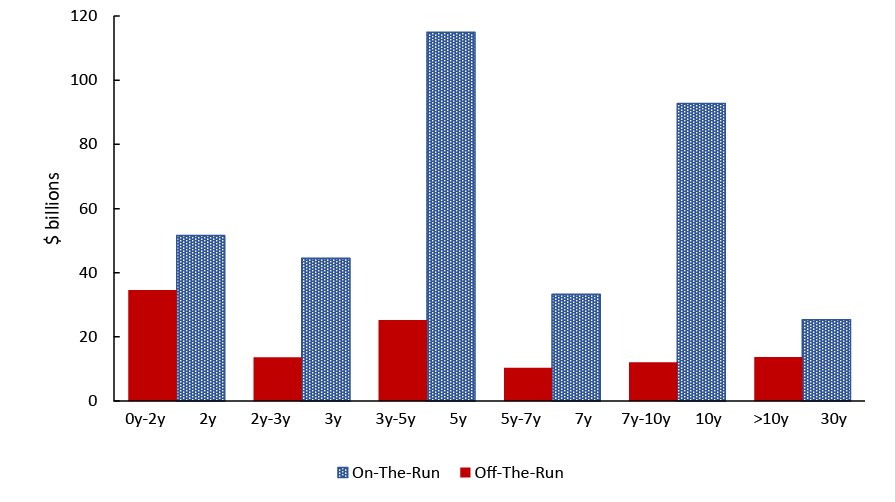 Figure 1. Daily Volume for On-the-Run (by Tenor) and Off-the-run (by Remaining Maturity) Coupon Securities. See accessible link for data description.