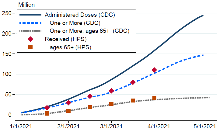 Figure 1. Vaccine Administration. See accessible link for data.
