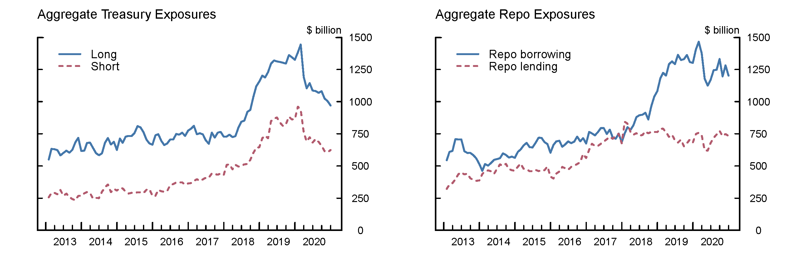 Figure 1. U.S. Treasury exposures and repo exposures of QHFs. See accessible link for data.