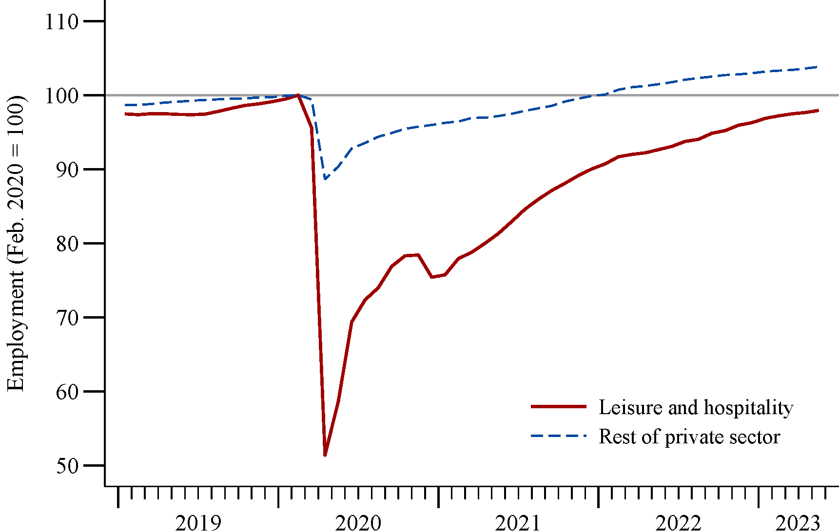 Figure 1. The shortfall in leisure and hospitality employment. See accessible link for data.