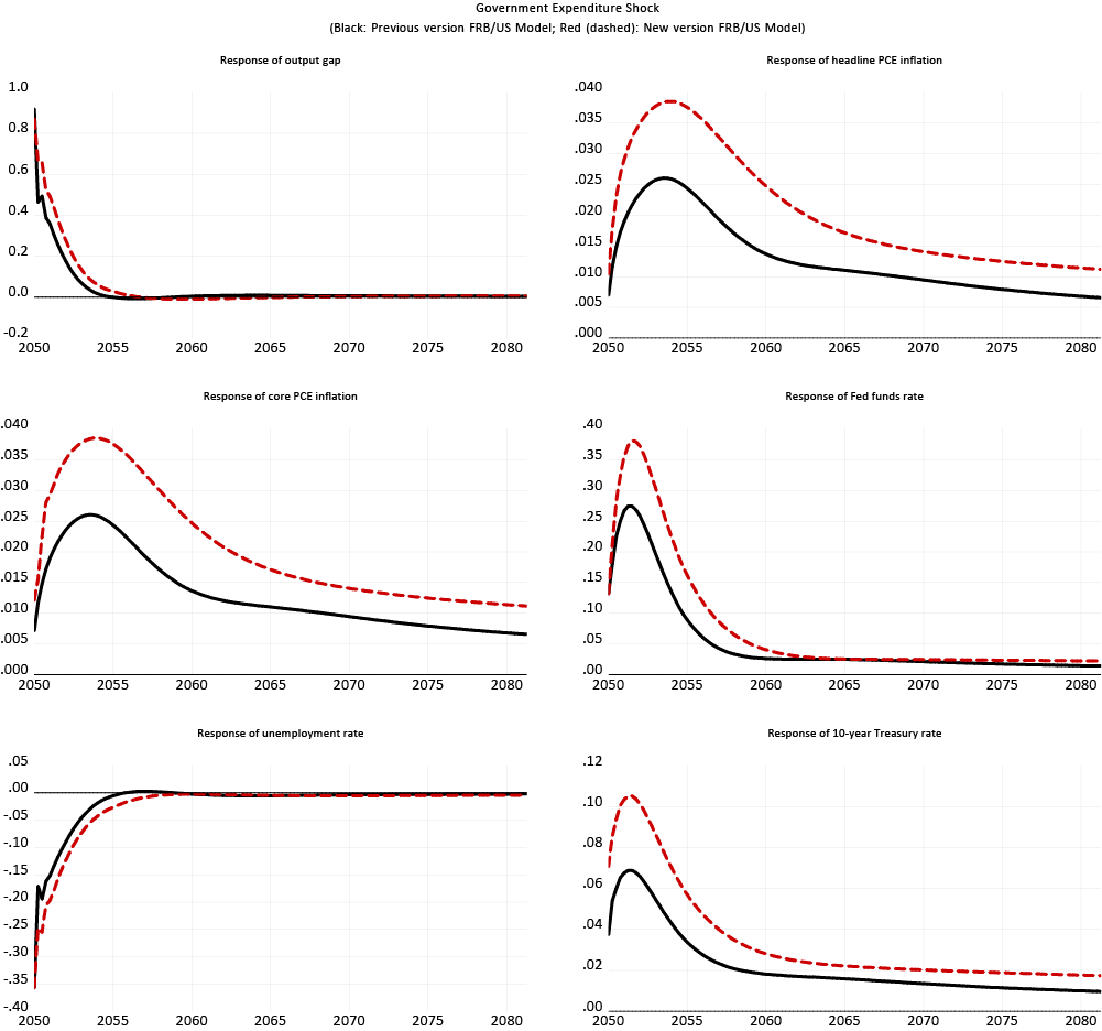 Figure 16. Responses to temporary increase in government expenditures by 1 percent of GDP (Model-consistent expectations). See accessible link for data description.