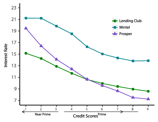 Figure 1. Average Interest Rates by Credit Score in 2016Q4. See accessible link for data description.