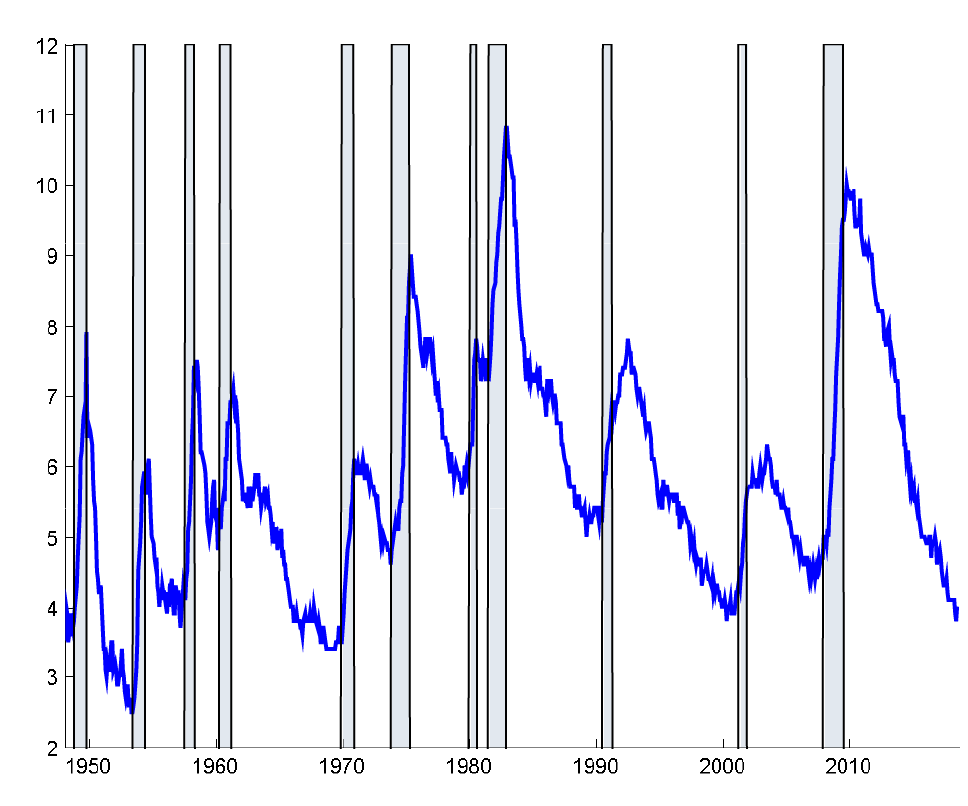 Figure 1. U.S. unemployment rate (%), 1948:1 to 2018:7 and U.S. recessions (shaded). See accessible link for data description.