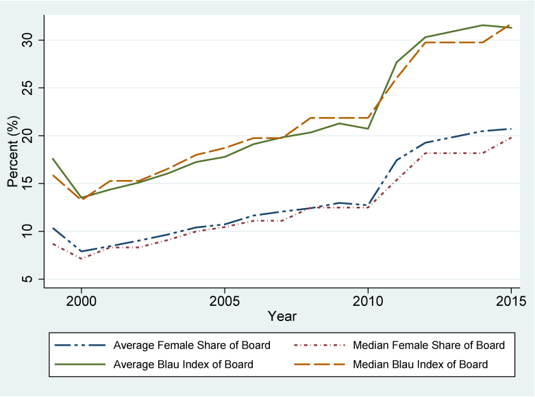 Figure 1. Average and Median Female Share and Blau Index of Board, over time 1999-2015. See accessible link for data description.