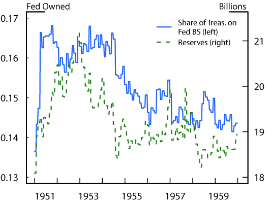Figure 1. Treasuries Owned by the Federal Reserve and Total Reserves. See accessible link for data description.