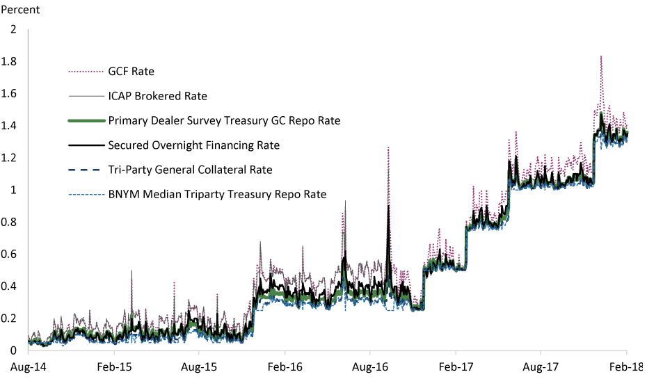 Figure 1. Overnight Treasury Repo Rates. See accessible link for data description.